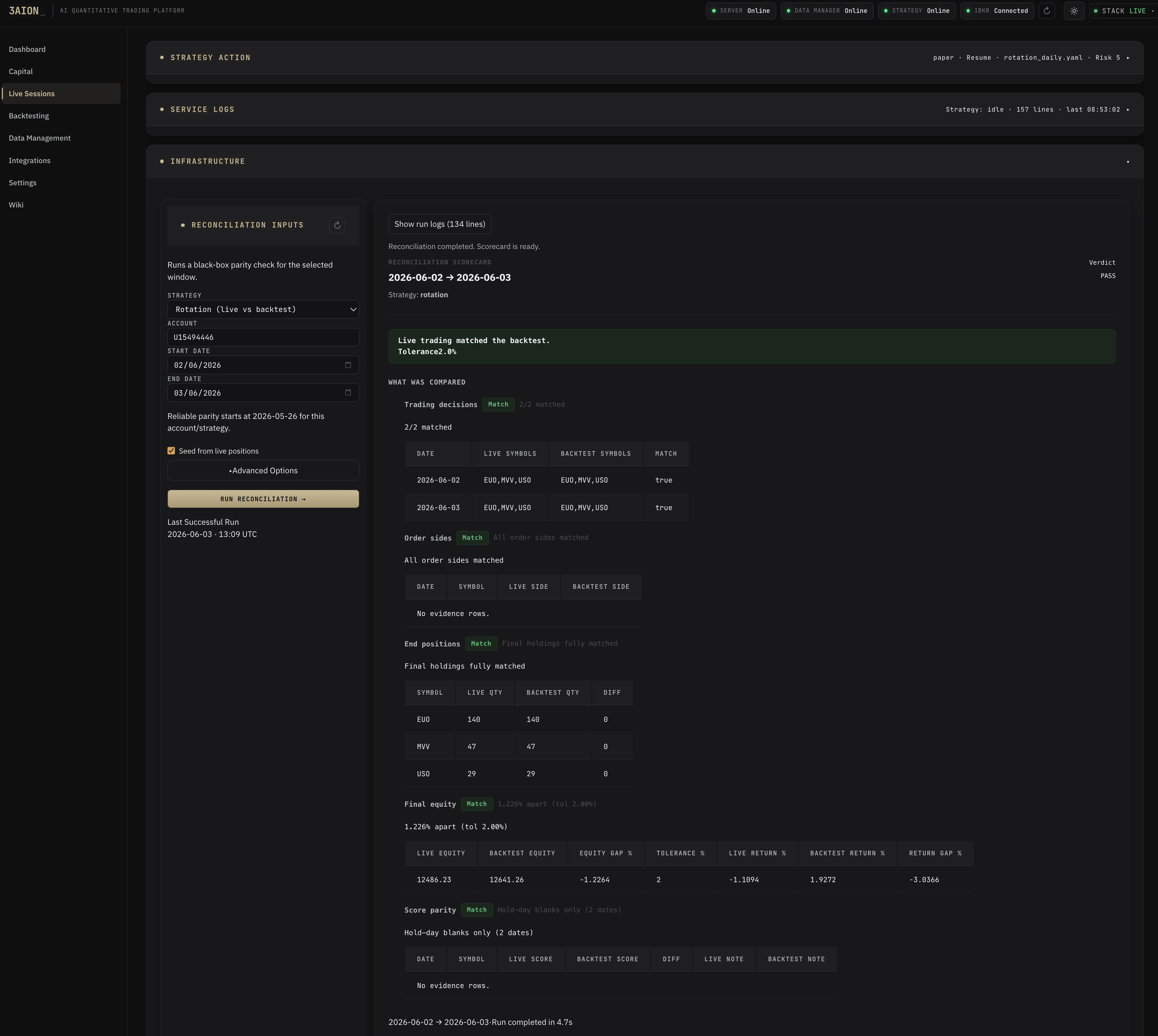 3aion Live Sessions — reconciliation engine comparing live trading decisions, order sides, positions, and equity against the model, with a blocked verdict when a cross-check fails.
